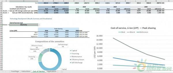 
	中國儲能網(wǎng)訊：儲能系統(tǒng)在全球能源轉(zhuǎn)型中扮演著越來越重要的角色，并將在現(xiàn)在到2030年之間呈指數(shù)級增長。然而，現(xiàn)有的儲能技術(shù)差異很大，對于項(xiàng)目開發(fā)人員來說，如果不進(jìn)行復(fù)雜而昂貴的模擬練習(xí)，很難測量它們在各種應(yīng)用中的相對適用性
