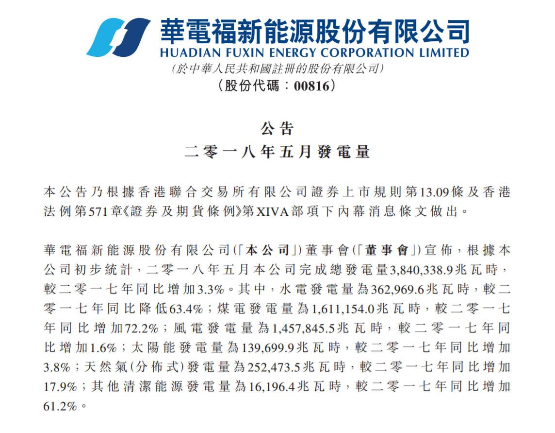 
	中國儲能網(wǎng)訊：:華電福新能源股份有限公司初步統(tǒng)計，2018年5月總發(fā)電量3,840,338.9兆瓦時，較2017年同比增加3.3%。其中風電發(fā)電量1,457,845.5兆瓦時，較2017年同比增加1.6%