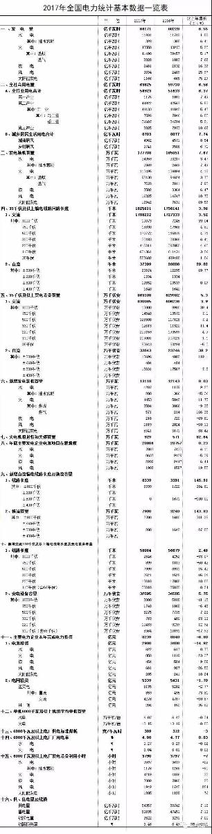 
	中國儲能網(wǎng)訊：中國電業(yè)企業(yè)聯(lián)合會日前發(fā)布了《2017年電力統(tǒng)計基本數(shù)據(jù)一覽表》，全社會用電量2017年63625億千瓦時，比2016年增長6.56%；售電量50835億千瓦時，比2016年增長7.13%；同時，2017年火電機組退役和關停929萬千瓦時 同比增長62.64%。


	
