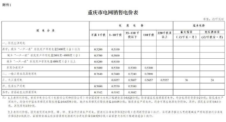 
	中國儲能網(wǎng)訊：近日，重慶市物價局日前發(fā)布了《重慶市物價局關于降低一般工商業(yè)電價有關事項的通知》，利用電力行業(yè)增值稅稅率調(diào)整等騰出的電價空間，降低我市一般工商業(yè)及其他用電銷售電價每千瓦時0.0174元。同步下調(diào)工商業(yè)及其他用電躉售電價每千瓦時0.0174元