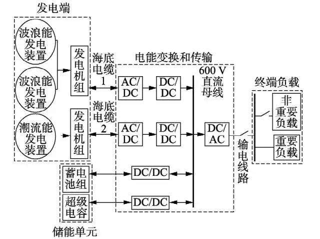 
	中國儲(chǔ)能網(wǎng)訊：我國海岸線綿長，島嶼眾多，合理、有效地利用可再生能源發(fā)電，對(duì)解決海島供電問題具有顯著的實(shí)際意義。在海島上建設(shè)由波浪能、潮流能和儲(chǔ)能等多種分布式電源組成的微網(wǎng)系統(tǒng)，為海島發(fā)展提供綠色電力，成為了目前海島供電的新思路