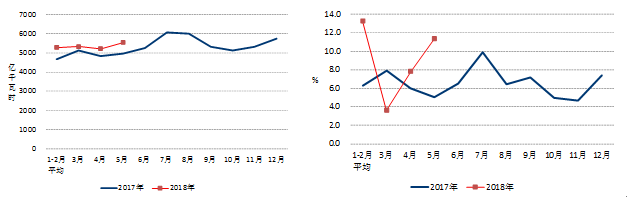 
	中國(guó)儲(chǔ)能網(wǎng)訊：1-5月份，全國(guó)電力供需總體寬松。全社會(huì)用電驢累計(jì)增速同比提高，三產(chǎn)和城鄉(xiāng)居民用電快速增長(zhǎng)；工業(yè)用電量較快增長(zhǎng)，制造業(yè)日均用電量再創(chuàng)歷史新高；四大高載能行業(yè)用電同比增長(zhǎng)，有色金屬冶煉行業(yè)用電當(dāng)月負(fù)增長(zhǎng)；發(fā)電裝機(jī)容量增速放緩，火電發(fā)電量增速同比提高；全國(guó)發(fā)電設(shè)備利用小時(shí)同比增加，水電設(shè)備利用小時(shí)降幅收窄；全國(guó)跨區(qū)、跨省送出電量快速增長(zhǎng)；全國(guó)基建新增發(fā)電生產(chǎn)能力同比減少，新增新能源發(fā)電裝機(jī)同比增加