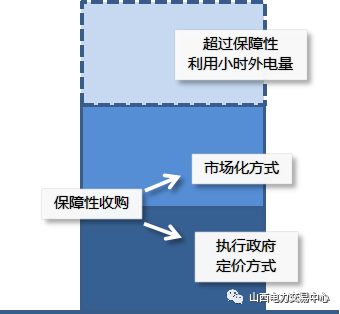 
	中國儲能網(wǎng)訊：近日，山西省經(jīng)信委、山西省發(fā)改委公布關(guān)于印發(fā)《可再生能源電力參與市場交易實施方案》的通知(晉經(jīng)信電力字〔2018〕141號)文件，文件明確可再生能源消納分如下兩個大類三種方式：一、保障性收購：1、執(zhí)行政府定價保障性收購，2、市場化方式保障性收購。二、超出國家保障性利用小時以外的電量必須通過市場交易獲得
