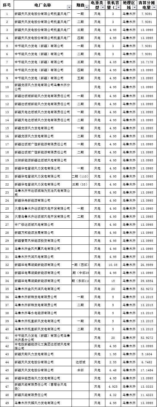 
	中國儲能網(wǎng)訊：北極星售電網(wǎng)獲悉，新疆電力交易中心日前發(fā)布了《新疆電力交易中心有限公司關(guān)于公示2018年上半年電采暖直接交易電量清算分?jǐn)偨Y(jié)果的通知》，截至4月15日交易期結(jié)束，電供暖用戶實際用電量42413.1663萬千瓦時，超過掛牌成交電量(37500萬千瓦時)4913.1663萬千瓦時。


	詳情如下：


	新疆電力交易中心有限公司關(guān)于公示2018年上半年電采暖直接交易電量清算分?jǐn)偨Y(jié)果的通知


	各相關(guān)新能源發(fā)電企業(yè)：


	依據(jù)自治區(qū)發(fā)改、經(jīng)信委、住建廳、能監(jiān)辦委聯(lián)合《關(guān)于印發(fā)我區(qū)電供暖價格
