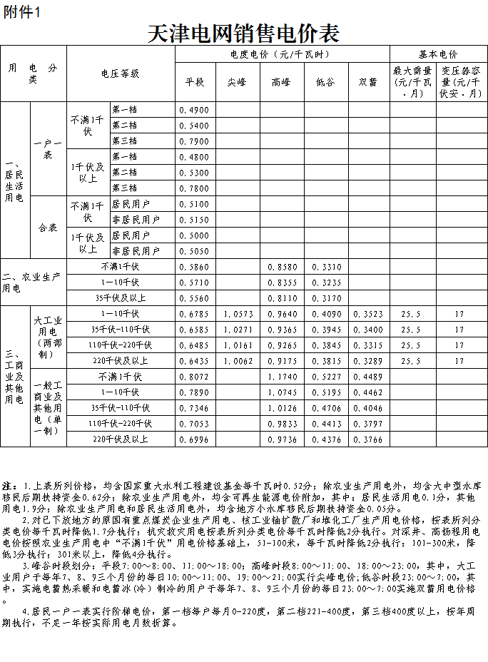 
	中國儲能網(wǎng)訊：北極星售電網(wǎng)獲悉，天津市發(fā)改委今日公布了《天津市發(fā)展改革委關(guān)于降低一般工商業(yè)電價有關(guān)事項的通知》，這是天津繼4月27日一般工商業(yè)及其他用電價格平均每千瓦時降低1.1分后再次降電價。自2018年5月1日起，天津市一般工商業(yè)及其他用電銷售價格平均每千瓦時降低1.85分錢;同步等額降低天津電網(wǎng)2017-2019年監(jiān)管期一般工商業(yè)及其他輸配電價水平