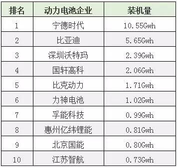
			              新能源汽車(chē)的爆發(fā)式增長(zhǎng)拉動(dòng)了對(duì)新能源汽車(chē)三大核心部件——電池、電機(jī)及電控系統(tǒng)的需求。在動(dòng)力電池方面，2016年我國(guó)鋰離子電池產(chǎn)業(yè)規(guī)模達(dá)到1280億元，首次突破1000億元大關(guān)，同比增長(zhǎng)30%，至2020年預(yù)計(jì)將達(dá)2000億元