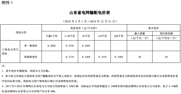 
	中國儲能網(wǎng)訊：北極星售電網(wǎng)獲悉，山東省物價局日前發(fā)布了《 關(guān)于降低工商業(yè)電價有關(guān)事項的通知》，通知中稱，執(zhí)行政府定價用戶，單一制電價每千瓦時降低0.019元(含稅，下同)，兩部制電價降低0.0034元;參加電力市場直接交易用戶，單一制輸配電價降低0.0218元，兩部制輸配電價降低0.0062元。


	詳情如下：


	關(guān)于降低工商業(yè)電價有關(guān)事項的通知


	(魯價格一發(fā)〔2018〕76號)


	各市物價局，國網(wǎng)山東省電力公司：


	根據(jù)國家發(fā)展改革委《關(guān)于電力行業(yè)增值稅稅率調(diào)整相應(yīng)降低一般工商業(yè)