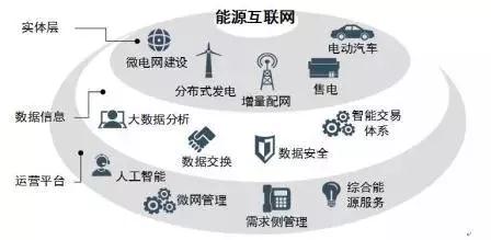 
	中國儲能網(wǎng)訊：我們處在一個能源格局巨變的時代，這個時代是技術(shù)變革的時代，能源技術(shù)的不斷突破，能源結(jié)構(gòu)發(fā)生顛覆性改變;這個時代是體制變革的時代，電力市場的不斷開放，能源行業(yè)的現(xiàn)有業(yè)務(wù)模式、盈利模式即將面臨巨大的沖擊;這個時代是“互聯(lián)網(wǎng)+”的時代，互聯(lián)網(wǎng)與能源不斷融合，非傳統(tǒng)競爭對手不斷涌現(xiàn)，正加速行業(yè)的顛覆進(jìn)程。


	能源互聯(lián)網(wǎng)是開放的平臺


	“能源互聯(lián)網(wǎng)”概念的第一次出現(xiàn)是在杰里米?里夫金(Jeremy Rifkin)  2012年出版的《第三次工業(yè)革命》書中，他提出了能源互聯(lián)網(wǎng)的四個