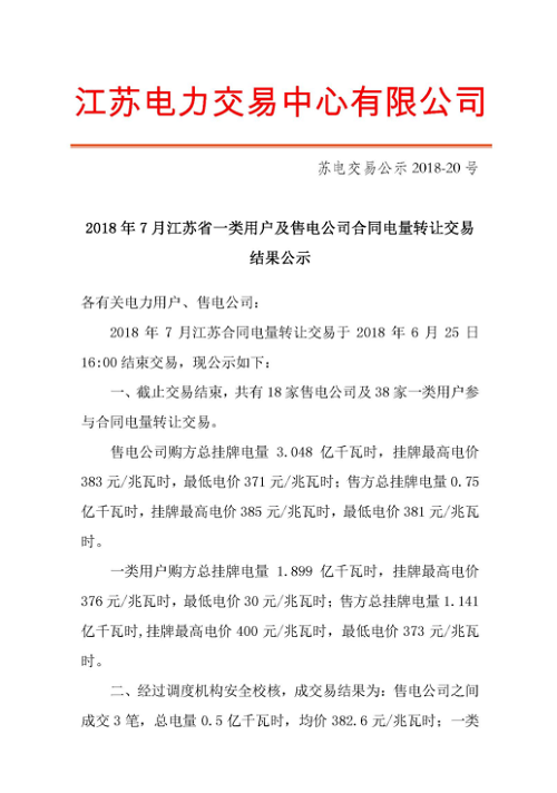 
	中國儲能網(wǎng)訊：北極星售電網(wǎng)獲悉，江蘇電力交易中心日前發(fā)布了《2018年7月江蘇省一類用戶及售電公司合同轉(zhuǎn)讓交易結(jié)果公示》，截止交易結(jié)束，共有18家售電公司及38家一類用戶參與合同電量轉(zhuǎn)讓交易。成交易結(jié)果為：售電公司之間成交3筆，總電量0.5億千瓦時，均價382.6元/兆瓦時；一類用戶成交16筆，總電量1.131億千瓦時，均價375.91元/兆瓦