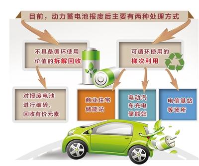 
			              “目前，新能源汽車報廢動力蓄電池已開始陸續(xù)出現(xiàn)，但我省尚無規(guī)范的動力蓄電池回收利用企業(yè)。”6月26日，石家莊綠色再生資源有限公司總經(jīng)理助理周軍軍告訴記者，報廢動力蓄電池若處理不當，有害物質(zhì)將會嚴重污染環(huán)境