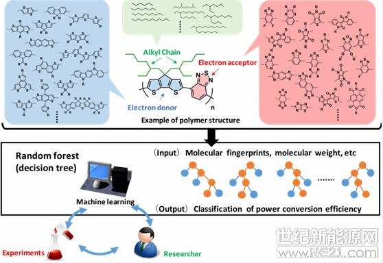 有機太陽能電池的聚合物組合方式有千百種，如何找到最適合材料，為當前科學家絞盡腦汁想得出的成果，近日日本科學家試圖通過人工智能技術(shù)減少搜索材料時間，幫助有機太陽能踏進商業(yè)化門檻。

有機太陽能電池具有可撓與低成本優(yōu)勢，利用導電聚合物或小分子吸收光并轉(zhuǎn)移電荷，只要少量有機物就可吸收大量的光