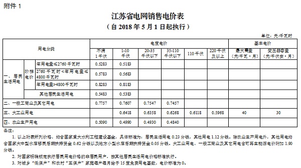 
	中國儲能網(wǎng)訊：北極星售電網(wǎng)獲悉，江蘇物價局日前發(fā)布了《省物價局關(guān)于降低一般工商業(yè)電價有關(guān)事項的通知》，江蘇省一般工商業(yè)及其它用電類別電價每千瓦時降低1.97分;涉及一般工商業(yè)及其它用電類別的輸配電價每千瓦時降低1.97分。居民生活、農(nóng)業(yè)生產(chǎn)、大工業(yè)用電價格本次不調(diào)整