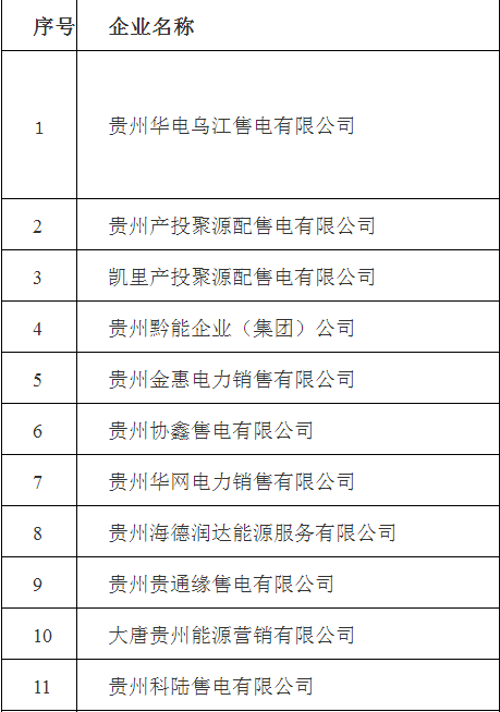 
	中國儲能網(wǎng)訊：貴州省能源局日前發(fā)布了61家售電公司備案手續(xù)公告。
	
		詳情如下：
	
	
		關(guān)于售電公司完成備案的公告(第一批)
	
	
		根據(jù)《貴州省售電公司準入與退出管理辦法實施細則》“三備案”要求，貴州華電烏江售電有限公司等61家售電公司已在我局完成備案手續(xù)，現(xiàn)予以公告