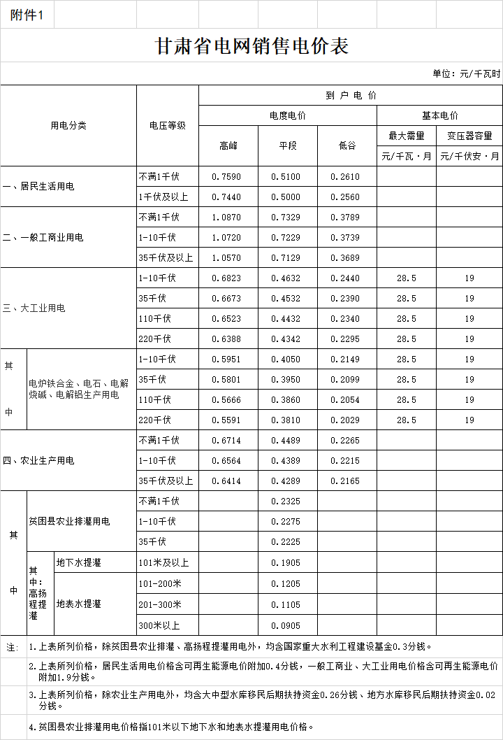 
	中國儲能網(wǎng)訊：甘肅省發(fā)改委日前發(fā)布了《《關(guān)于電力行業(yè)增值稅率調(diào)整相應降低一般工商業(yè)電價有關(guān)事項的通知》》，省內(nèi)一般工商業(yè)用電(除汶川地震重災八縣區(qū)非居民照明、非普工業(yè)用電)價格，在現(xiàn)行標準基礎(chǔ)上每千瓦時統(tǒng)一降低1.85分錢;汶川地震重災八縣區(qū)商業(yè)用電價格，在現(xiàn)行標準基礎(chǔ)上每千瓦時統(tǒng)一降低5.08分錢。


	詳情如下：


	甘肅省發(fā)展改革委印發(fā)《關(guān)于電力行業(yè)增值稅率調(diào)整相應降低一般工商業(yè)電價有關(guān)事項的通知》


	各市、州發(fā)展改革委(物價局)，甘肅礦區(qū)、東風場區(qū)、甘肅廠區(qū)物價局、蘭州新區(qū)經(jīng)濟發(fā)展局，