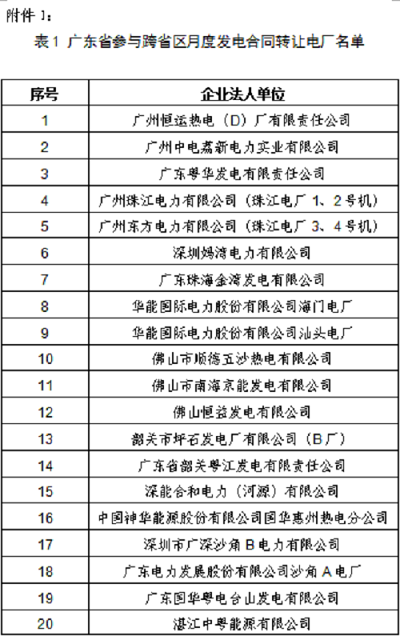 
	中國儲能網(wǎng)訊：廣州電力交易中心日前發(fā)布了《關(guān)于開展2018年7月云南送廣東月度發(fā)電合同轉(zhuǎn)讓交易的通知》，出讓方：廣東省具備跨省區(qū)市場化交易資格的110kV及以上電壓等級的煤電發(fā)電企業(yè)，目前為48家發(fā)電企業(yè)。受讓方：云南省具備跨省區(qū)市場化交易資格的水電發(fā)電企業(yè)，目前為16家發(fā)電企業(yè)