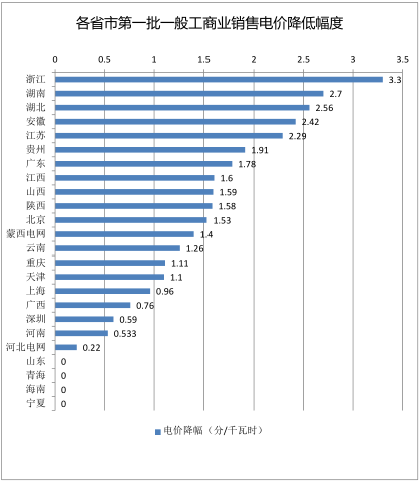 
	中國儲能網(wǎng)訊：早前，國家發(fā)改委在3月28日發(fā)布了特急文件《關(guān)于降低一般工商業(yè)電價有關(guān)事項的通知》，通知中稱，決定分兩批實施降價措施，落實一般工商業(yè)電價平均下降10%的目標要求。


	下圖為星星整理的各個省市第一批的一般工商業(yè)降價方案：


	
	
		 
	


	
 從4月1日開始執(zhí)行的一般工商業(yè)電價，涉及降價金額430億元，換算下來，一般工商業(yè)電價度電平均降低4.3分