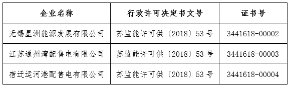 
	中國儲能網(wǎng)訊：2018年6月29日，江蘇能源監(jiān)管辦對三家申請電力業(yè)務(wù)許可證的配電企業(yè)做出準予許可決定，其中包含江蘇非電網(wǎng)企業(yè)參股的配電公司。截至目前，江蘇共有四家列入國家增量配電業(yè)務(wù)改革試點的配電公司取得電力業(yè)務(wù)許可證，取證數(shù)量列全國首位，有力推動了江蘇省售電側(cè)改革工作