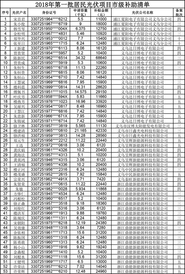                                         
	　　 根據(jù)《義烏市人民政府關(guān)于促進(jìn)光伏產(chǎn)業(yè)發(fā)展的實施意見》(義政發(fā)〔2015〕43號)、《義烏市居民光伏項目市級補(bǔ)助資金申報細(xì)則》(義經(jīng)信能源〔2017〕7號)等文件精神，現(xiàn)對我市2018年第一批居民光伏發(fā)電補(bǔ)助項目進(jìn)行公示，公示時間為一周，具體名單見附表。如有異議請聯(lián)系經(jīng)信委資源科，聯(lián)系號碼：85533800