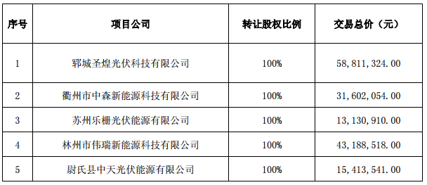 7月3日，正泰電器發(fā)布公告稱，公司全資子公司浙江正泰新能源開發(fā)有限公司從隆基綠能科技股份有限公司（“隆基”）旗下6家子公司購買17個分布式光伏項目公司100％的股權(quán)，涉及項目容量106．3MW，股權(quán)轉(zhuǎn)讓交易總價703，000，139．1元。據(jù)公告，購買的6家子公司即西安隆基新能源有限公司、廣東隆基新能源有限公司、河北隆基新能源開發(fā)有限公司、長嶺東送新能源科技有限公司、海城市迪盛海聯(lián)新能源科技有限公司、武城縣森能電力科技有限公司