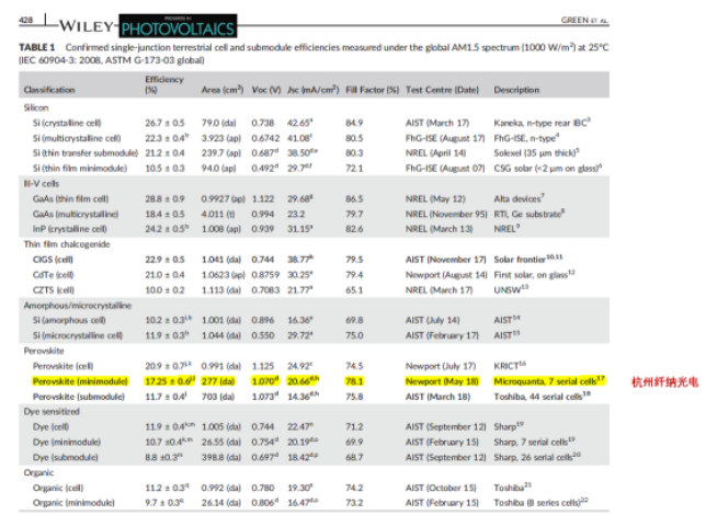 2018年7月，盛夏的杭州，全球鈣鈦礦光伏技術(shù)領(lǐng)跑者杭州纖納光電科技有限公司（以下簡稱“纖納光電）日前宣布了一個同樣充滿盛夏溫度的好消息：其鈣鈦礦小組件效率再創(chuàng)新高，他們在19．277cm2的組件上將光電轉(zhuǎn)換效率提升至17．9％，穩(wěn)態(tài)功率輸出效率達(dá)到17．3％，又一次刷新了此前由他們自己保持的世界紀(jì)錄。此次的兩個數(shù)據(jù)均由國際權(quán)威認(rèn)證機(jī)構(gòu)Newport第三方獨(dú)立認(rèn)證，穩(wěn)態(tài)輸出效率成績還被收錄在最新一期的《太陽能電池效率世界紀(jì)錄表》中