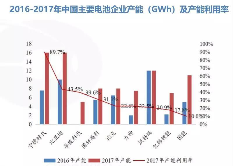 
	中國儲能網(wǎng)訊：“請勿盲目進(jìn)入動力電池行業(yè)！”



	中國化學(xué)與物理電源行業(yè)協(xié)會秘書長劉彥龍?jiān)?月27日召開的“中國（青海）鋰產(chǎn)業(yè)與動力電池國際高峰論壇”上，呼吁道。他這樣呼吁的一大背景就是，2017年中國動力電池產(chǎn)能利用率低下，兩極分化明顯，市場淘汰賽愈發(fā)激烈