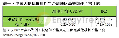                                         
	　　集邦新能源網(wǎng)（EnergyTrend）最新調(diào)查顯示，中國大陸光伏新政策頒布后，面對(duì)緊縮的內(nèi)需市場(chǎng)，產(chǎn)能過剩的中國大陸組件產(chǎn)品必須要向海外尋找出?？?，甚至不排除會(huì)向海外拋售。因此，組件價(jià)格何時(shí)會(huì)跌到低點(diǎn)，以及EPC廠商何時(shí)可以采購下單，成為近期全球光伏產(chǎn)業(yè)關(guān)注的焦點(diǎn)