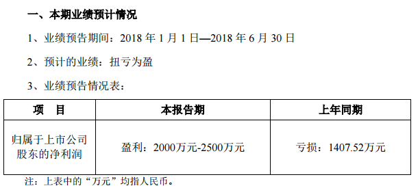 7月3日，易世達(dá)發(fā)布了2018年半年度業(yè)績(jī)預(yù)告，報(bào)告期內(nèi)，公司合同能源服務(wù)業(yè)務(wù)運(yùn)營(yíng)情況好轉(zhuǎn)；光伏發(fā)電業(yè)務(wù)發(fā)電收入同比增加，固定資產(chǎn)折舊同比減少，利潤(rùn)增加；理財(cái)產(chǎn)品投資收益同比增加；同時(shí)，公司持續(xù)加強(qiáng)各項(xiàng)費(fèi)用嚴(yán)格管控及應(yīng)收賬款回款管理，取得較好成效。受上述因素影響，本報(bào)告期經(jīng)營(yíng)業(yè)績(jī)扭虧為盈