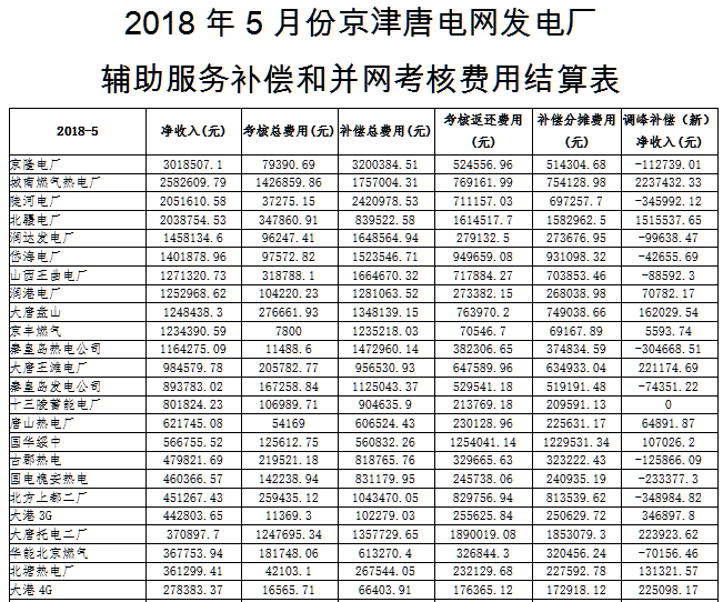 近日，國(guó)家能源局華北監(jiān)管局公示了京津唐電網(wǎng)2018年5月份“兩個(gè)細(xì)則”試運(yùn)行結(jié)果的通知。財(cái)經(jīng)日歷資訊快遞貴金屬模擬交易貴金屬專家直播室金投網(wǎng)貴金屬行情軟件