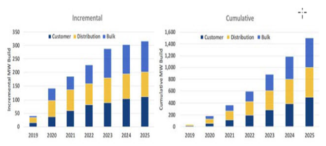 
	中國(guó)儲(chǔ)能網(wǎng)訊：日前，紐約州發(fā)布了一個(gè)儲(chǔ)能路線圖，計(jì)劃到2025年的儲(chǔ)能容量將達(dá)到1500兆瓦。該路線圖使用政策激勵(lì)、批發(fā)市場(chǎng)、價(jià)格信號(hào)調(diào)整和其他工具，因此被稱之為是一種“瑞士軍刀”全能方法