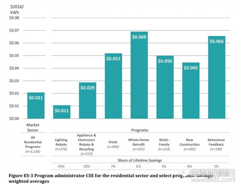 如果說(shuō)在美國(guó)發(fā)電成本5美分/度，電費(fèi)12美分/度，那么節(jié)省一度電成本幾何?美國(guó)伯克利國(guó)家實(shí)驗(yàn)室對(duì)2009-2015年在美國(guó)實(shí)施的各類節(jié)能措施的成本進(jìn)行了分析，日前發(fā)布了研究報(bào)告。在居民住房領(lǐng)域，節(jié)能措施包括購(gòu)置節(jié)能燈、更換老舊的家用電器、空調(diào)機(jī)、舊房節(jié)能改造等