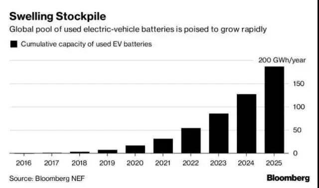 
	中國(guó)儲(chǔ)能網(wǎng)訊：據(jù)外媒報(bào)道，第一批電動(dòng)和混合動(dòng)力汽車的電池正接近退役年限，但它們不會(huì)被運(yùn)往垃圾填埋場(chǎng)，而是在日本 7 - Elevens 門店中幫助冰鎮(zhèn)啤酒，為美國(guó)加州的汽車充電站供電，為歐洲家庭和電網(wǎng)儲(chǔ)存能源。



	汽車和公共汽車的鋰離子電池在被從底盤上取下后，可以再被用于充電和放電 7 到 10 年，這對(duì)全球的汽車制造商、電力供應(yīng)商和原材料供應(yīng)商來說將會(huì)產(chǎn)生巨大的影響