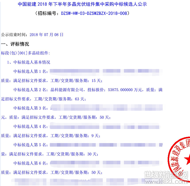 2018年7月5日，中國能建發(fā)布2018年下半年單晶、多晶以及雙玻光伏組件集中采購中標(biāo)公示。根據(jù)公示晶科、阿特斯、東方日升、隆基樂葉、天合、陽光能源、英利、晶澳、協(xié)鑫集成、尚德、海泰、晉能、億晶、紅太陽14家企業(yè)入圍