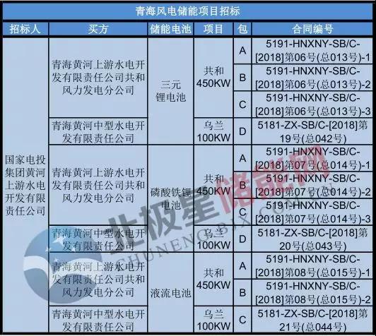 
	中國(guó)儲(chǔ)能網(wǎng)訊：近日，青海共和450MW風(fēng)電和青海烏蘭100MW風(fēng)電配套電池儲(chǔ)能項(xiàng)目正進(jìn)行招標(biāo)，兩個(gè)風(fēng)電場(chǎng)將分別配置總?cè)萘繛?5MW/90MWh和10MW/20MWh的電池儲(chǔ)能系統(tǒng)。上周英國(guó)Hywind漂浮式海上風(fēng)場(chǎng)配備的智能電池儲(chǔ)能系統(tǒng)Batwind順利投入運(yùn)行