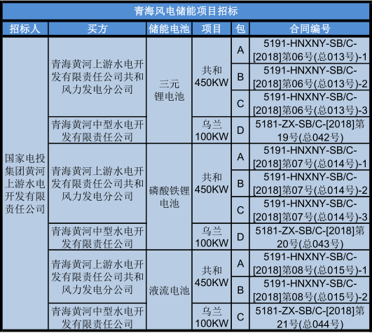 
			              近日，青海共和450MW風(fēng)電和青海烏蘭100MW風(fēng)電配套電池儲(chǔ)能項(xiàng)目正進(jìn)行招標(biāo)，兩個(gè)風(fēng)電場(chǎng)將分別配置總?cè)萘繛?5MW/90MWh和10MW/20MWh的電池儲(chǔ)能系統(tǒng)。上周英國(guó)Hywind漂浮式海上風(fēng)場(chǎng)配備的智能電池儲(chǔ)能系統(tǒng)Batwind順利投入運(yùn)行