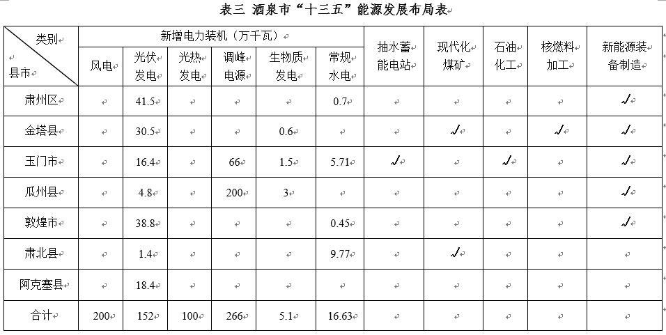 
	中國(guó)儲(chǔ)能網(wǎng)訊：甘肅酒泉市能源局日前印發(fā)《酒泉市“十三五”能源發(fā)展規(guī)劃》，《規(guī)劃》中清潔能源產(chǎn)業(yè)開發(fā)中提到要建設(shè)抽水蓄能電站配套調(diào)峰電源、在電能消納方面將建立酒泉新能源基地風(fēng)光儲(chǔ)輸示范項(xiàng)目、新能源汽車充電基礎(chǔ)設(shè)施建設(shè)項(xiàng)目，推廣儲(chǔ)能技術(shù)應(yīng)用。


	



	光電基地建設(shè)


	建設(shè)目標(biāo)：建設(shè)國(guó)家百萬(wàn)千瓦級(jí)光電（光伏光熱）基地