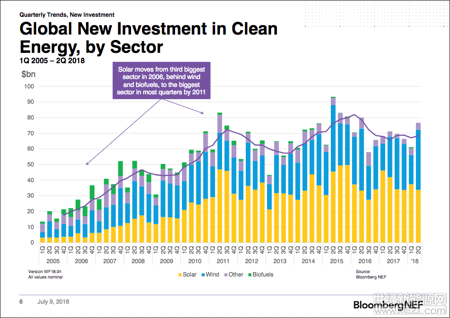 Bloomberg NEF(BNEF)調(diào)查顯示，全球清潔能源投資在2018年上半年雖然僅下降1%，但隨著中國光伏政策的變化和項(xiàng)目成本的進(jìn)一步降低，太陽能投資預(yù)計(jì)持續(xù)下降19%，而這一趨勢可能會全年持續(xù)。

風(fēng)能和智能智慧能源技術(shù)，如電動汽車和電池，正在吸引越來越多的清潔能源投資