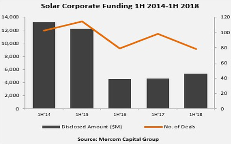 根據(jù)Mercom資本集團的數(shù)據(jù)，2018年上半年太陽能行業(yè)的全球企業(yè)融資總額同比增長15％至53億美元。財經(jīng)日歷資訊快遞貴金屬模擬交易貴金屬專家直播室金投網(wǎng)貴金屬行情軟件僅在第二季度，包括風險投資融資、公共市場融資和債務融資在內的企業(yè)融資總額為28億美元，而上一季度為25億美元，去年同期僅14億美元