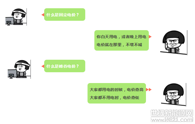       近日，國(guó)家發(fā)展改革委下發(fā)關(guān)于創(chuàng)新和完善促進(jìn)綠色發(fā)展價(jià)格機(jī)制的意見。
      關(guān)于創(chuàng)新和完善促進(jìn)綠色發(fā)展價(jià)格機(jī)制的意見
      國(guó)家發(fā)改委
      加大峰谷電價(jià)實(shí)施力度，運(yùn)用價(jià)格信號(hào)引導(dǎo)電力削峰填谷