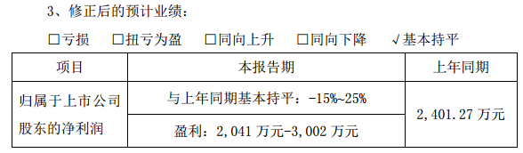 7月11日，協(xié)鑫集成發(fā)布了2018年半年度業(yè)績預(yù)告修正公告，公司預(yù)計(jì)上半年歸屬上市公司股東凈利潤為2041萬元至3002萬元之間，與上年同比持平。而此前，公司于2018年4月28日在《公司2018年第一季度報(bào)告》中預(yù)計(jì)公司2018年1－6月的經(jīng)營業(yè)績情況為虧損，預(yù)計(jì)公司2018年1－6月歸屬于上市公司股東的凈利潤為－10，000萬元至0萬元