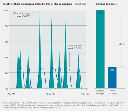 
	中國(guó)儲(chǔ)能網(wǎng)訊:前言：將客戶從按需能源和快速燃料轉(zhuǎn)換到更多并網(wǎng)運(yùn)輸系統(tǒng)的現(xiàn)實(shí)將不僅需要構(gòu)建基礎(chǔ)設(shè)施，許多州和公用事業(yè)部門正在面臨這些問題，而且還需要?jiǎng)?chuàng)新，這種創(chuàng)新可能以能源行業(yè)最新寵兒-電池儲(chǔ)能的形式出現(xiàn)。


	2017年是美國(guó)電動(dòng)汽車銷量歷史上最好的一年，2016年電動(dòng)汽車銷量增長(zhǎng)了35％，而2017年，電動(dòng)汽車銷量比上一年增長(zhǎng)了37％