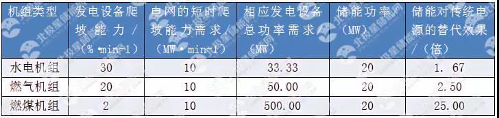 
	中國(guó)儲(chǔ)能網(wǎng)訊：儲(chǔ)能在今天的能源革命中扮演著核心角色，儲(chǔ)能技術(shù)的創(chuàng)新與應(yīng)用正給能源行業(yè)帶來顛覆性的變化。尤其是儲(chǔ)能在調(diào)頻市場(chǎng)的商業(yè)化應(yīng)用，吸引了越來越多的企業(yè)和資本進(jìn)入