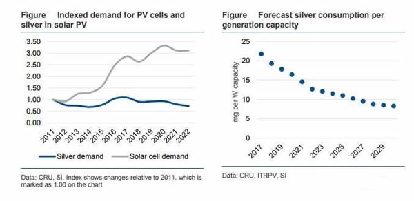                                         
	　　光伏電池正面和背面生產(chǎn)導(dǎo)電銀漿需要耗銀。根據(jù)國際白銀協(xié)會（The Silver Institute）最新發(fā)布的報(bào)告，2009年每片光伏電池含銀量為400毫克，到2016年已經(jīng)降至130毫克，預(yù)計(jì)到2028年左右光伏電池的含銀量下降一半，達(dá)到65毫克；而每片電池的產(chǎn)出從2018年的4.7瓦將增至2030年的6.0瓦，意味著每瓦光伏電池所需要的銀量將下降，從2017年的每瓦22毫克降至2030年的每瓦10.5毫克