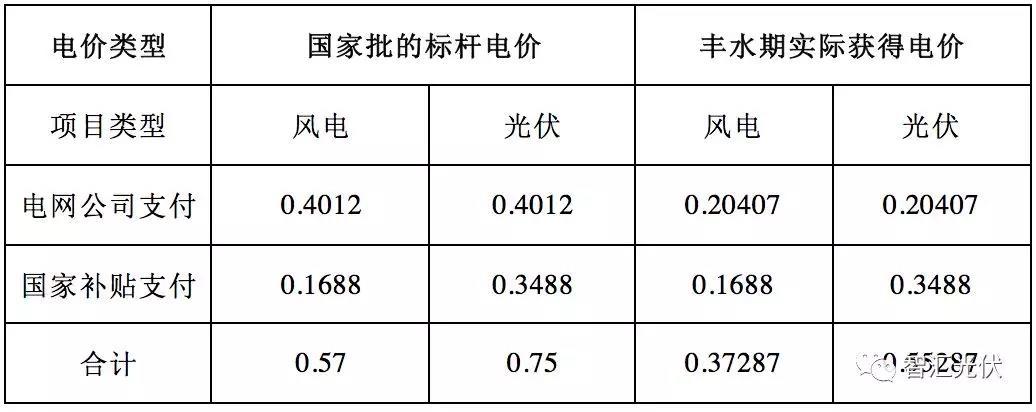
	中國儲能網(wǎng)訊：近日，四川省發(fā)改委發(fā)布的《關于深化電力體制改革的實施意見（征求意見稿）》中提出：


	推進風電和光伏發(fā)電上網(wǎng)電價市場化。


	四川電網(wǎng)除分布式風電、分布式光伏和光伏扶貧項目以外的風電、光伏發(fā)電，豐水期上網(wǎng)電量參與電力市場，參照豐水期外送電平均價格進行結算，產(chǎn)生的價差空間用于實施豐水期居民電能替代政策