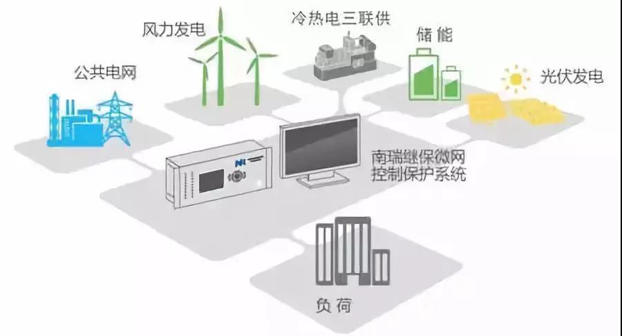 
	微電網(wǎng)概念


	定義


	微電網(wǎng)是指由分布式電源、用電負(fù)荷、配電設(shè)施、監(jiān)控和保護(hù)裝置等組成的小型發(fā)配用電系統(tǒng)（發(fā)改能源〔2017〕1339號(hào)《推進(jìn)并網(wǎng)型微電網(wǎng)建設(shè)試行辦法》）。


	




	解讀：微電網(wǎng)是包含源、網(wǎng)、荷、儲(chǔ)的小型發(fā)配用電系統(tǒng)，配置完備的控制保護(hù)系統(tǒng)，可謂麻雀雖小，五臟俱全，具有以下四個(gè)特征