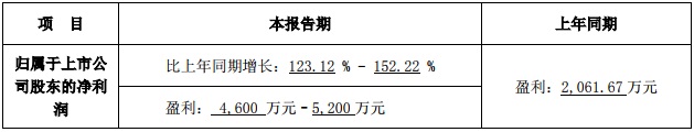 嘉寓股份7月12日發(fā)布2018年上半年業(yè)績(jī)預(yù)告，預(yù)計(jì)公司2018年1-6月凈利潤(rùn)為4600.00萬元～5200.00萬元，上年同期為2061.67萬元，同比增長(zhǎng)123.12%～152.22%。財(cái)經(jīng)日歷資訊快遞貴金屬模擬交易貴金屬專家直播室金投網(wǎng)貴金屬行情軟件公司表示，做出上述預(yù)測(cè)，是基于以下原因：1、公司在繼續(xù)做大做強(qiáng)門窗幕墻業(yè)務(wù)的同時(shí),快速切入太陽(yáng)能光伏光熱、太陽(yáng)能組件生產(chǎn)制造、智能裝備機(jī)器人領(lǐng)域,通過推行大客戶服務(wù)模式,與國(guó)內(nèi)大型地產(chǎn)結(jié)成戰(zhàn)略合作伙伴關(guān)系,優(yōu)化目標(biāo)客戶,擴(kuò)寬盈利渠道