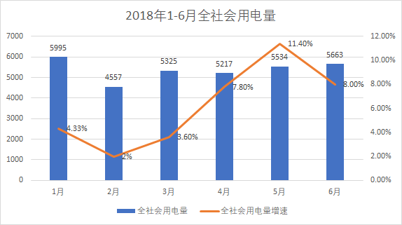 
	中國儲能網(wǎng)訊：7月13日，國家能源局發(fā)布6月份全社會用電量等數(shù)據(jù)。全社會用電量增速稍有回落，從5月增速11.4%降到8%，6月用電量與去年同期相比，增長8.4%