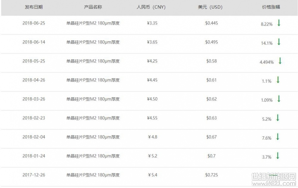  今年5月底之后，國(guó)內(nèi)單多晶價(jià)格的每一輪調(diào)整，都會(huì)更加觸動(dòng)人們的神經(jīng)，從而改變上下游產(chǎn)業(yè)鏈、貿(mào)易商、投資及資本市場(chǎng)的思路。尤其是中游硅片價(jià)格的一舉一動(dòng)，更是會(huì)引發(fā)“多米諾骨牌”效應(yīng)，讓未來走勢(shì)變得難以揣測(cè)
