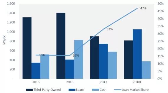                                         
	　　有新研究表明，通過太陽能貸款直接擁有住宅太陽能系統(tǒng)將繼續(xù)超過太陽能租賃，成為2018年住宅太陽能的主要消費者融資選擇。

	　　一家調(diào)研機構(gòu)近日公布了其最新報告，稱太陽能貸款將成為2018年住宅太陽能系統(tǒng)領(lǐng)先的消費金融解決方案，超越競爭并繼續(xù)將行業(yè)從第三方擁有的系統(tǒng)轉(zhuǎn)移