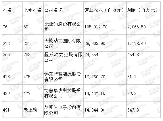 
	中國儲能網(wǎng)訊：近日，財富中文網(wǎng)發(fā)布了最新的2018《財富》中國500強企業(yè)排行榜。電池中國網(wǎng)梳理后發(fā)現(xiàn)，有6家電池相關(guān)企業(yè)入圍（詳見下表）