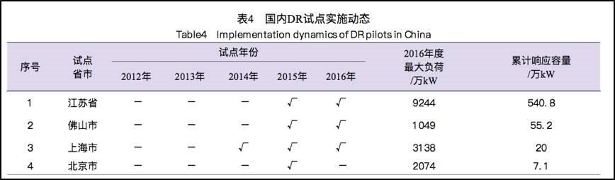 
	中國儲能網(wǎng)訊：山東省經(jīng)信委印發(fā)《關(guān)于開展電力需求響應(yīng)市場試點工作的通知》，通知指出，開展需求側(cè)相應(yīng)，旨在提高用電精細(xì)化水平，培育售電側(cè)主體增值服務(wù)能力，形成需求側(cè)、供給側(cè)協(xié)調(diào)參與電力電量平衡的新機 制，逐步形成占最大用電負(fù)荷3%左右的需求側(cè)機動調(diào)峰能力。


	一、我國需求側(cè)響應(yīng)開展概況


	自2013年國家開展電力需求側(cè)管理城市綜合試點建設(shè)以來，上海、江蘇、唐山(資源庫已經(jīng)建立，但是沒有開展)、北京、佛山分別建立了可服務(wù)城市運行保障工作的需求響應(yīng)資源庫